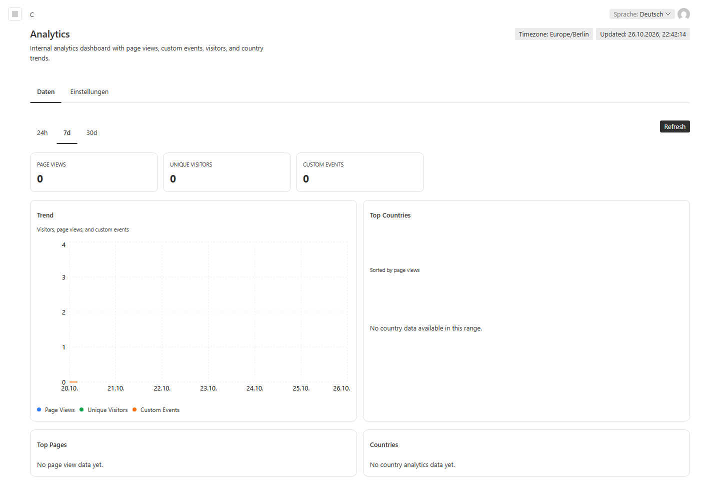 Analytics in einer frischen Demo: es wurden keine realen Besucher erfasst.